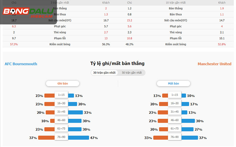 Thống kê phong độ và chỉ số bàn thắng kỳ vọng xG chuyên sâu